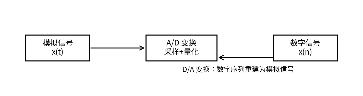 A/D 与 D/A 关系示意
