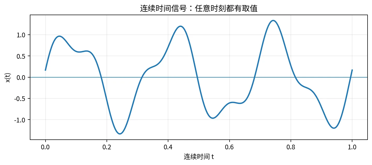 连续时间信号示意