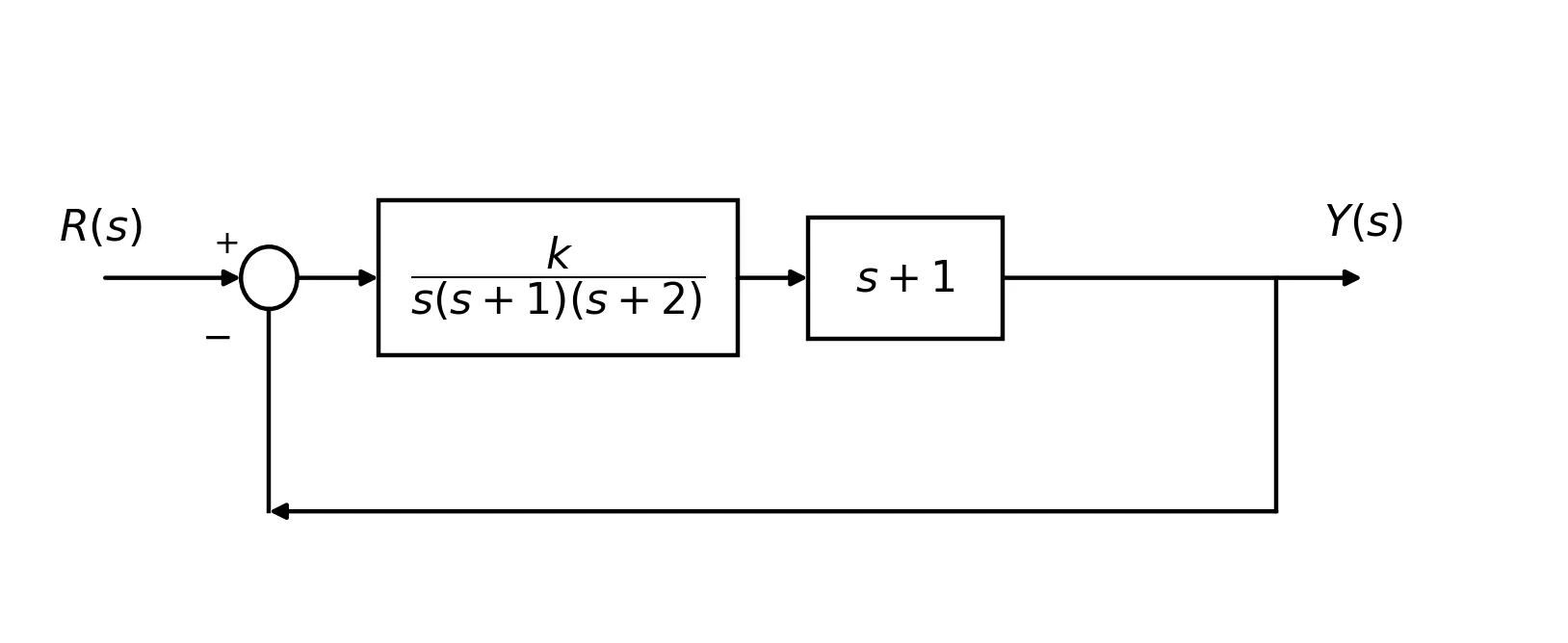 前向通道两个环节串联：k/[s(s+1)(s+2)] 和 (s+1)，单位负反馈