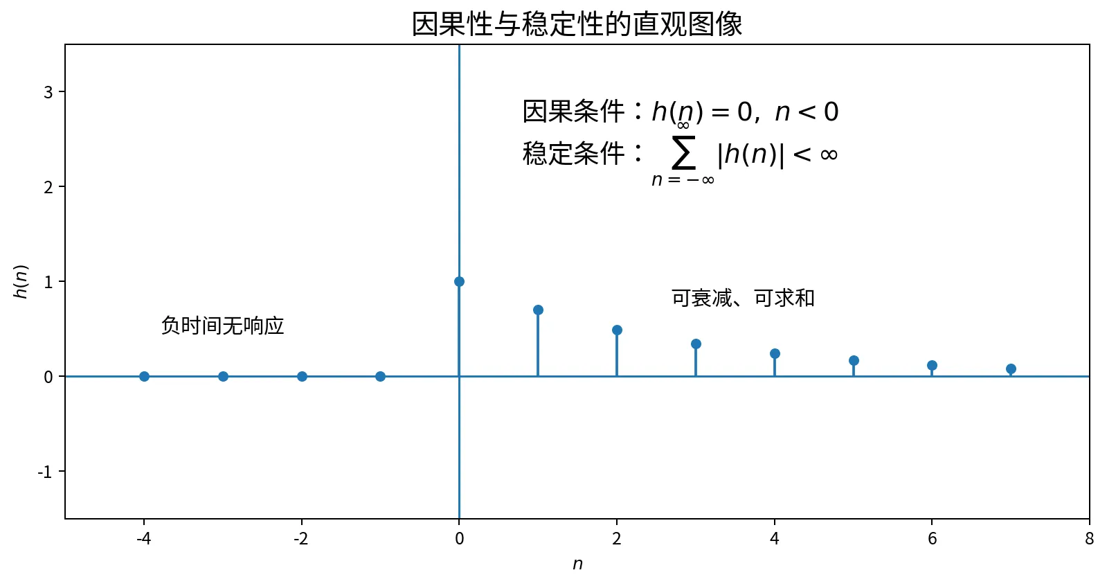 因果性与稳定性的直观图像