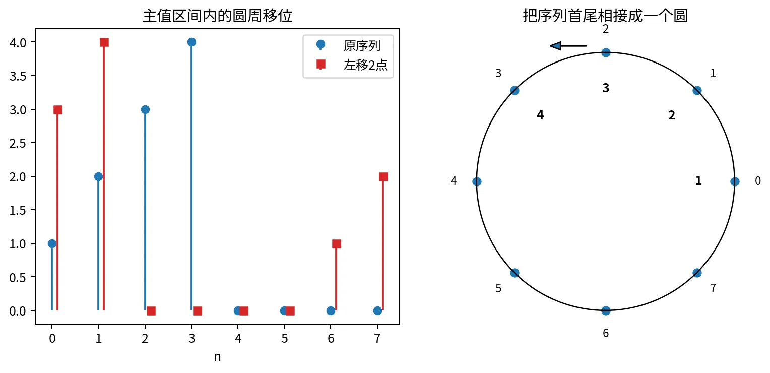 圆周移位示意