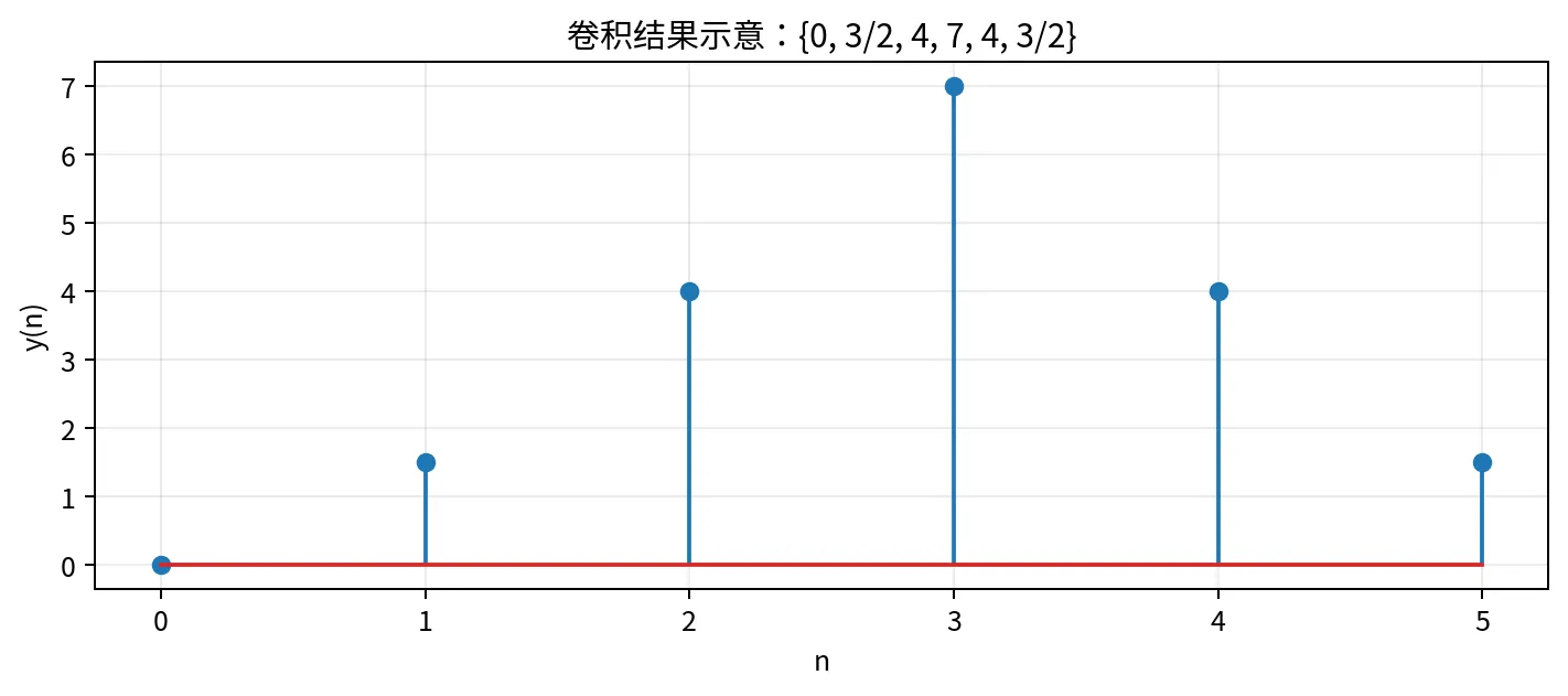 卷积结果示意