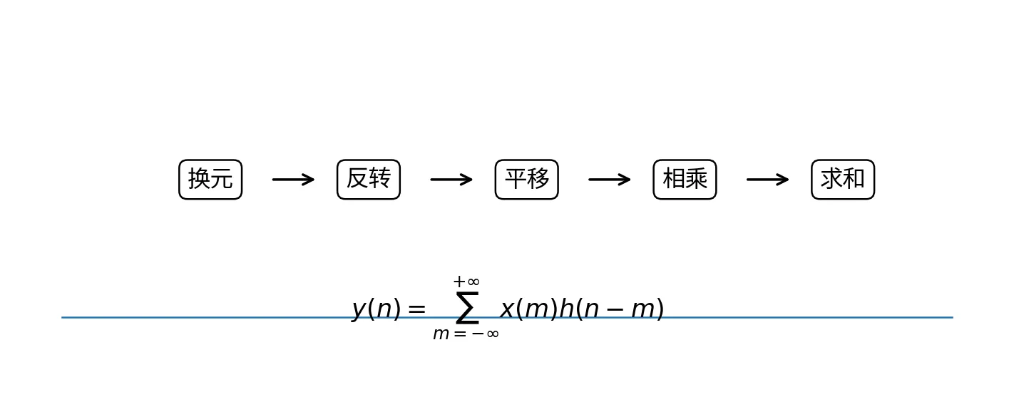 卷积图解法步骤