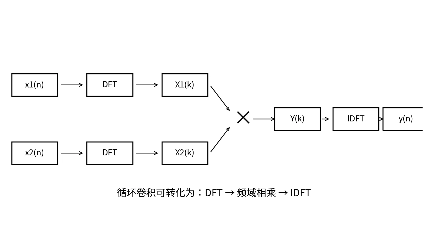 用DFT计算循环卷积