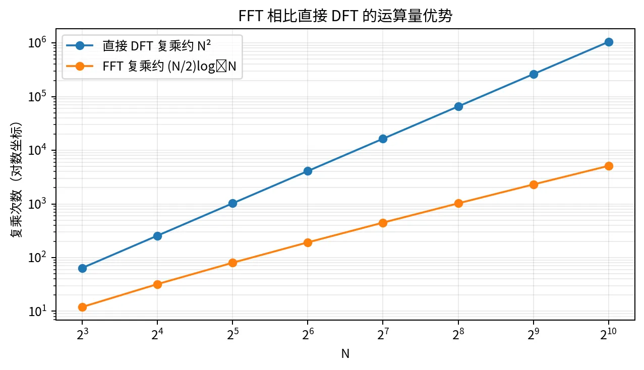 DFT与FFT运算量比较