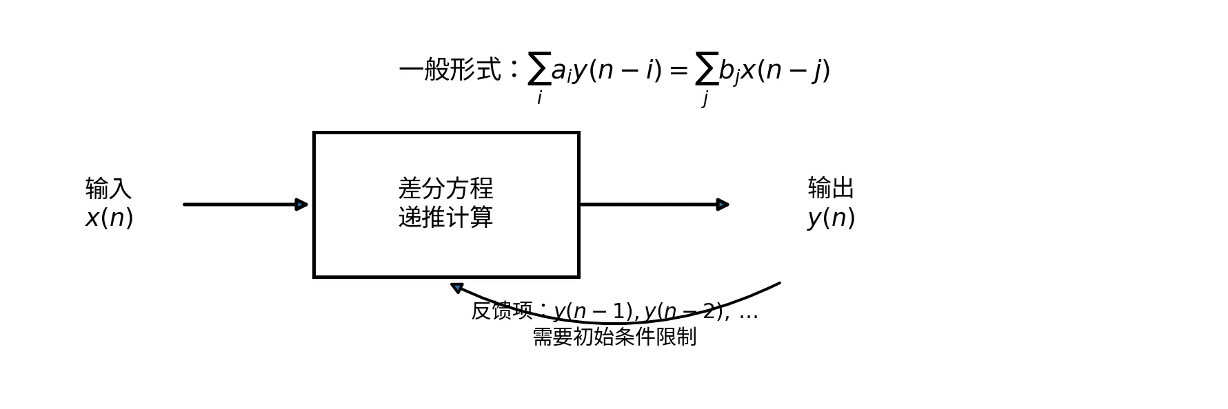 差分方程的递推思想