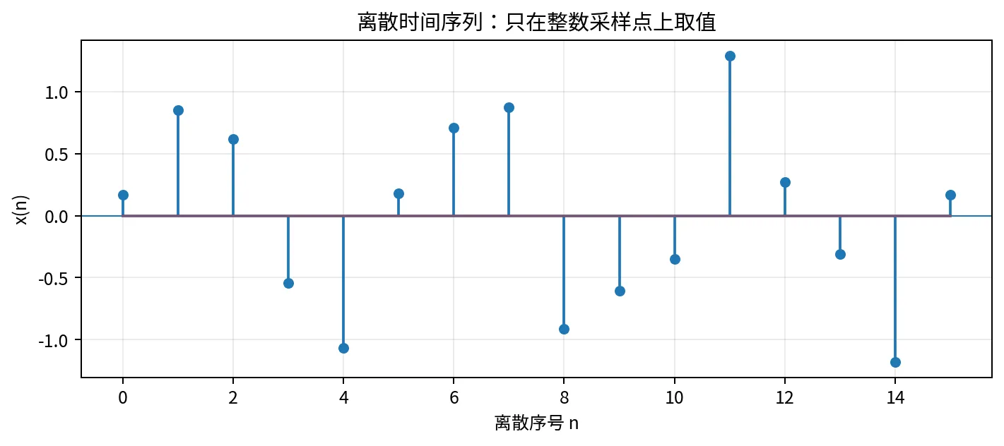离散时间序列示意