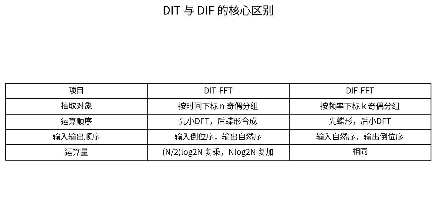 DIT与DIF比较