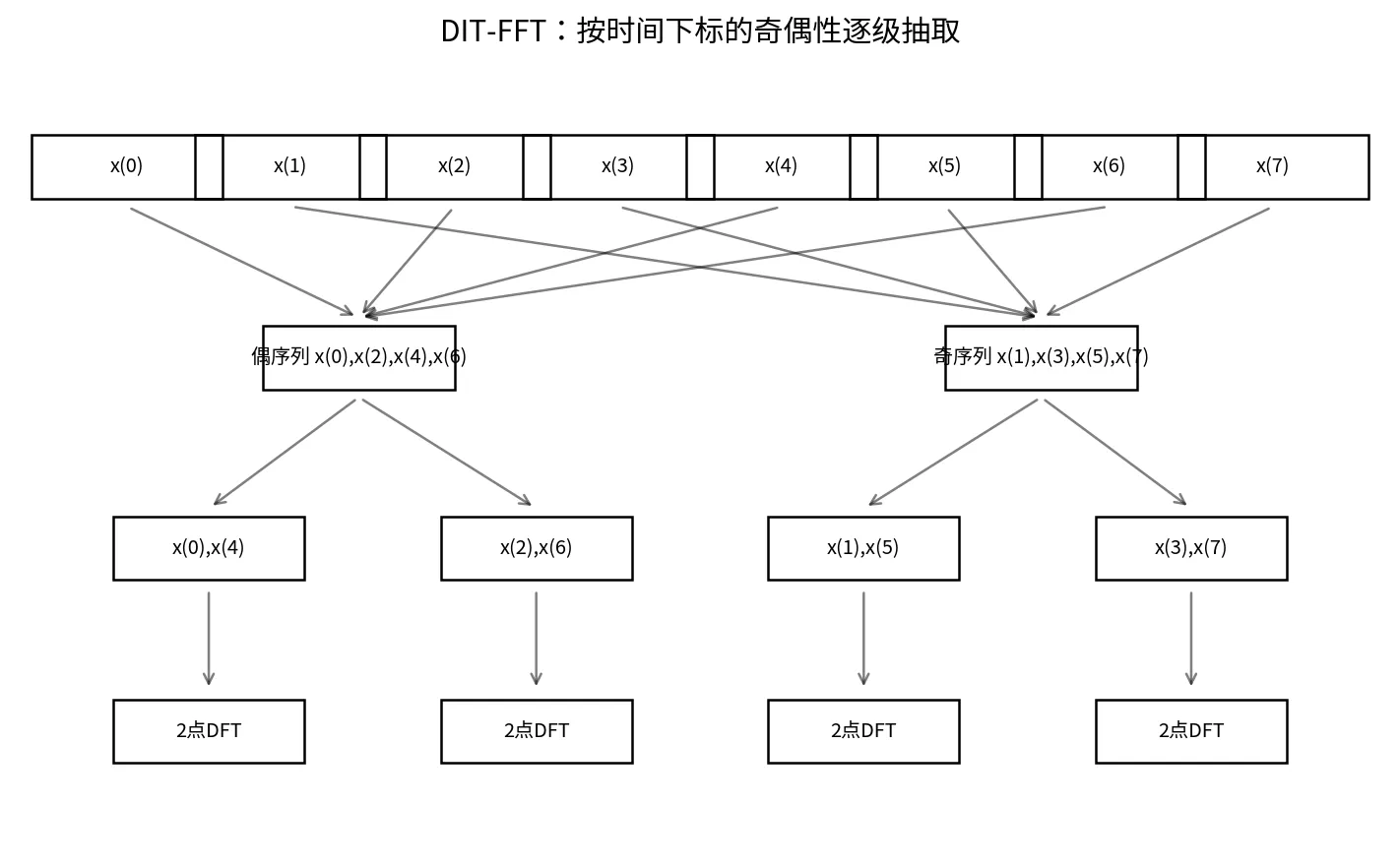 DIT-FFT分解树