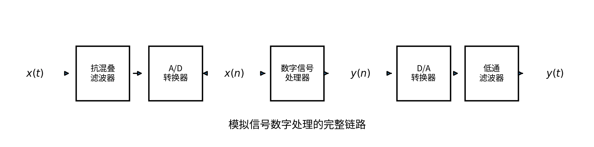 模拟信号数字处理流程
