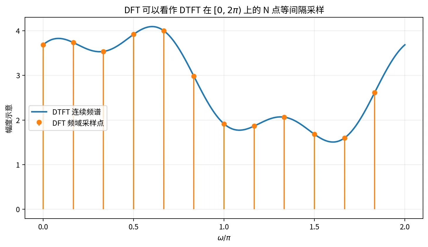 DTFT到DFT的频域采样