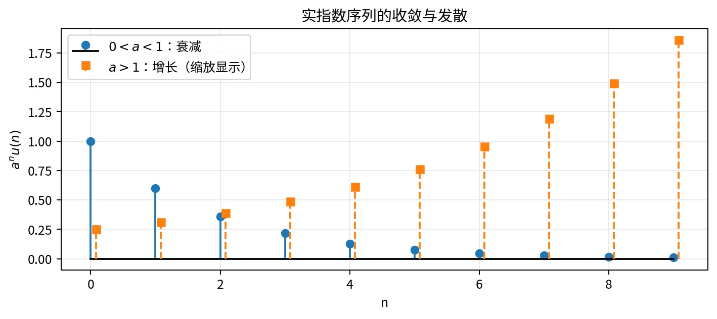 实指数序列示意