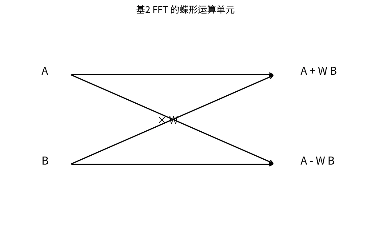 FFT蝶形运算