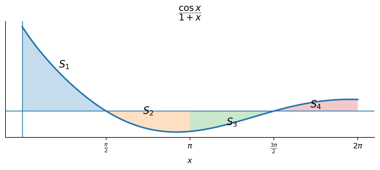 例 7 cos/(1+x) 分段面积示意