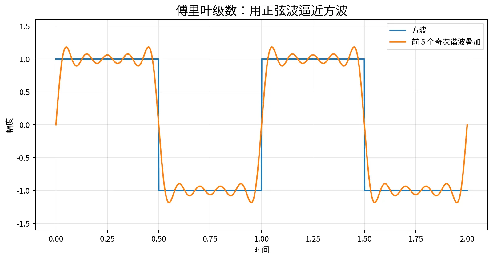 方波的傅里叶级数逼近