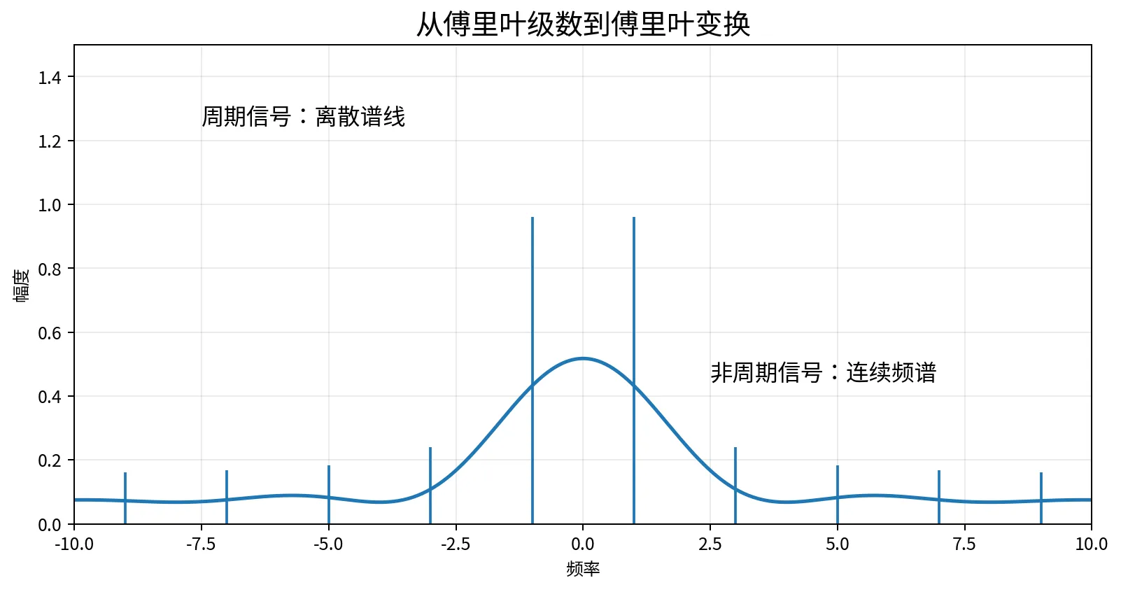 从傅里叶级数到傅里叶变换