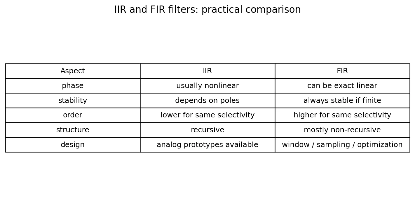 IIR 与 FIR 滤波器对比