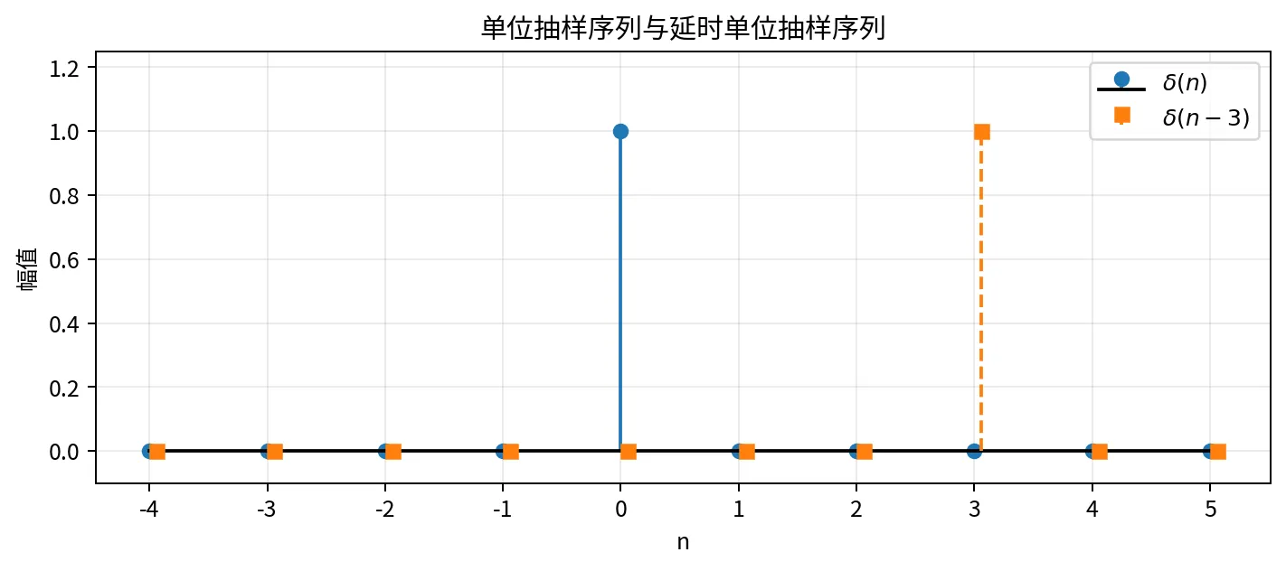 单位抽样序列与延时单位抽样序列