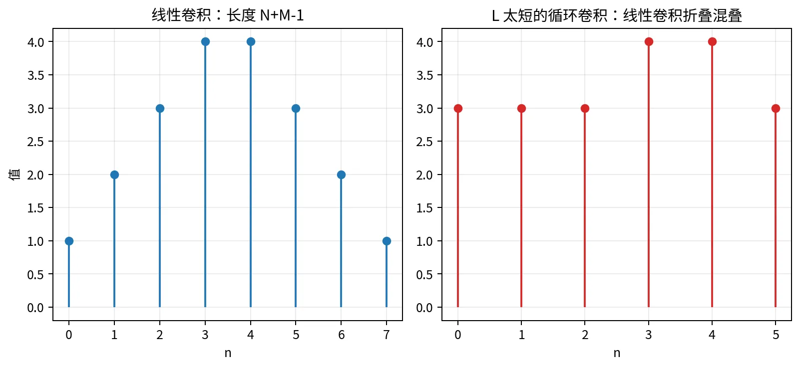 线性卷积与循环卷积