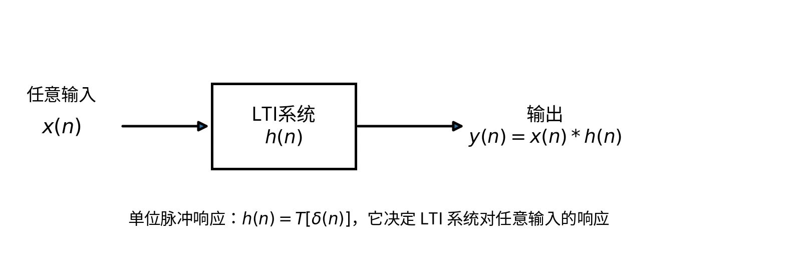 LTI系统与卷积关系