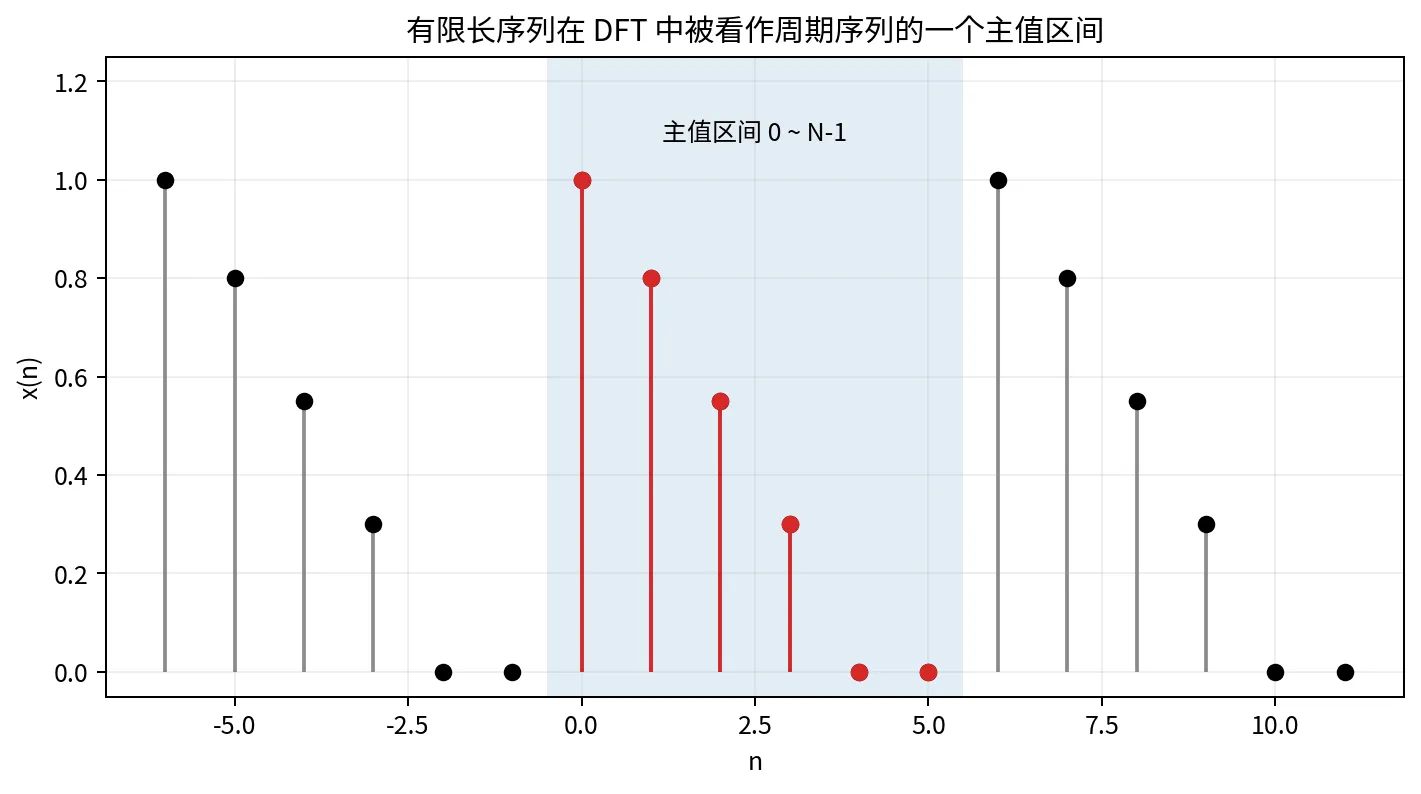周期延拓与主值区间