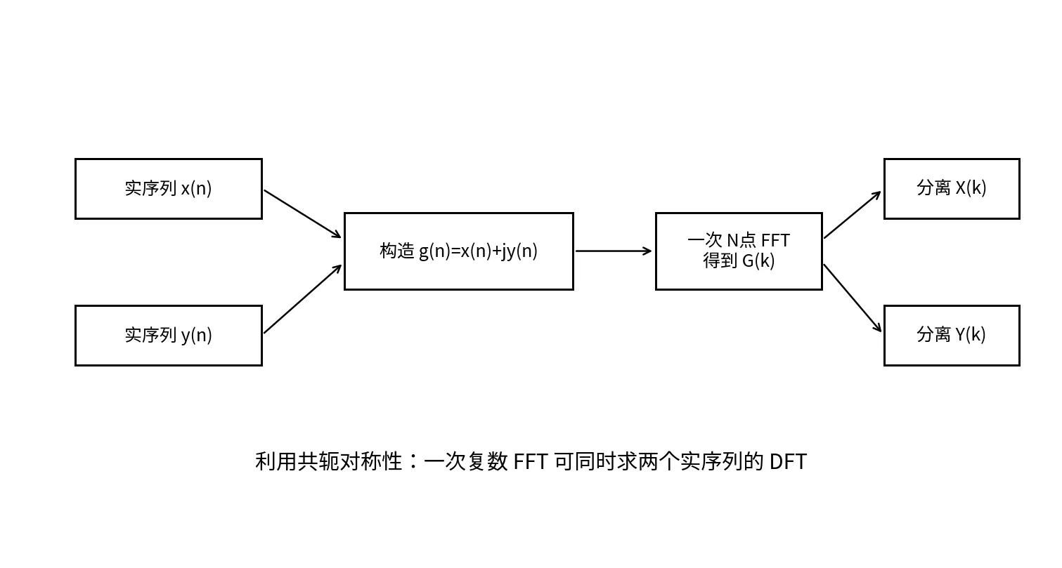 实序列FFT技巧
