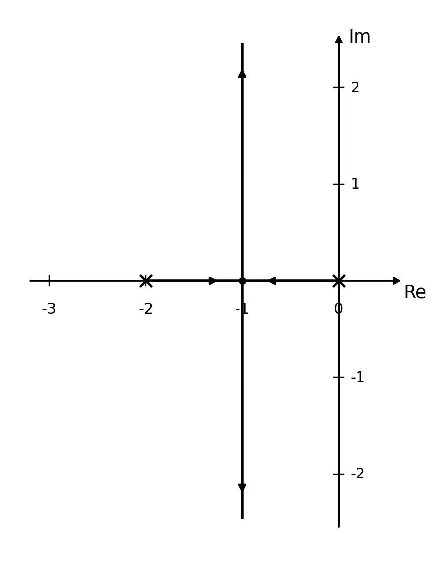 根轨迹图:两极点从 s=0 和 s=-2 出发,在 s=-1 处会合,再沿 Re=-1 向上下延伸