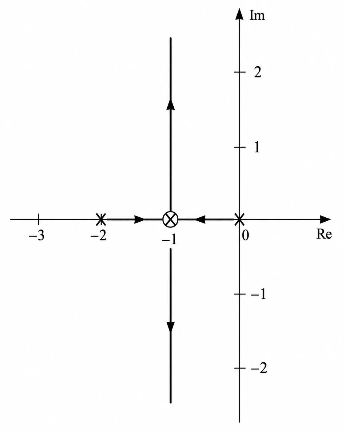 根轨迹图:s=-1 处为空心圆(重合开环零极点),存在固定闭环极点;其余轨迹形状与情形一相同