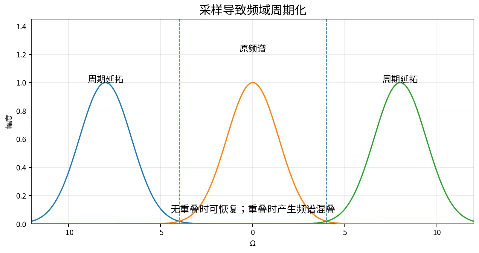 采样导致频域周期化
