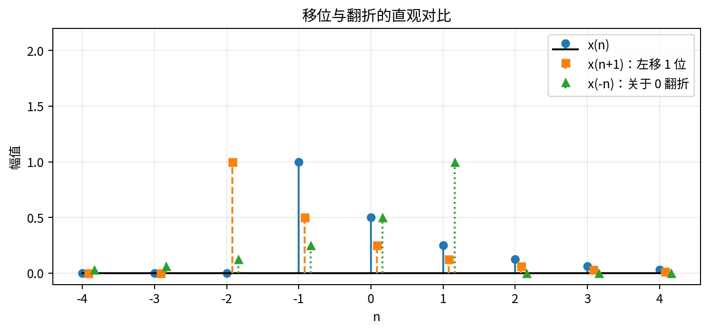 移位与翻折示意