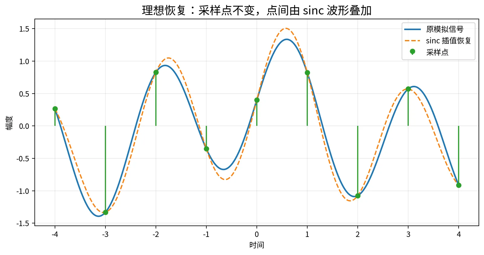 sinc插值恢复示意