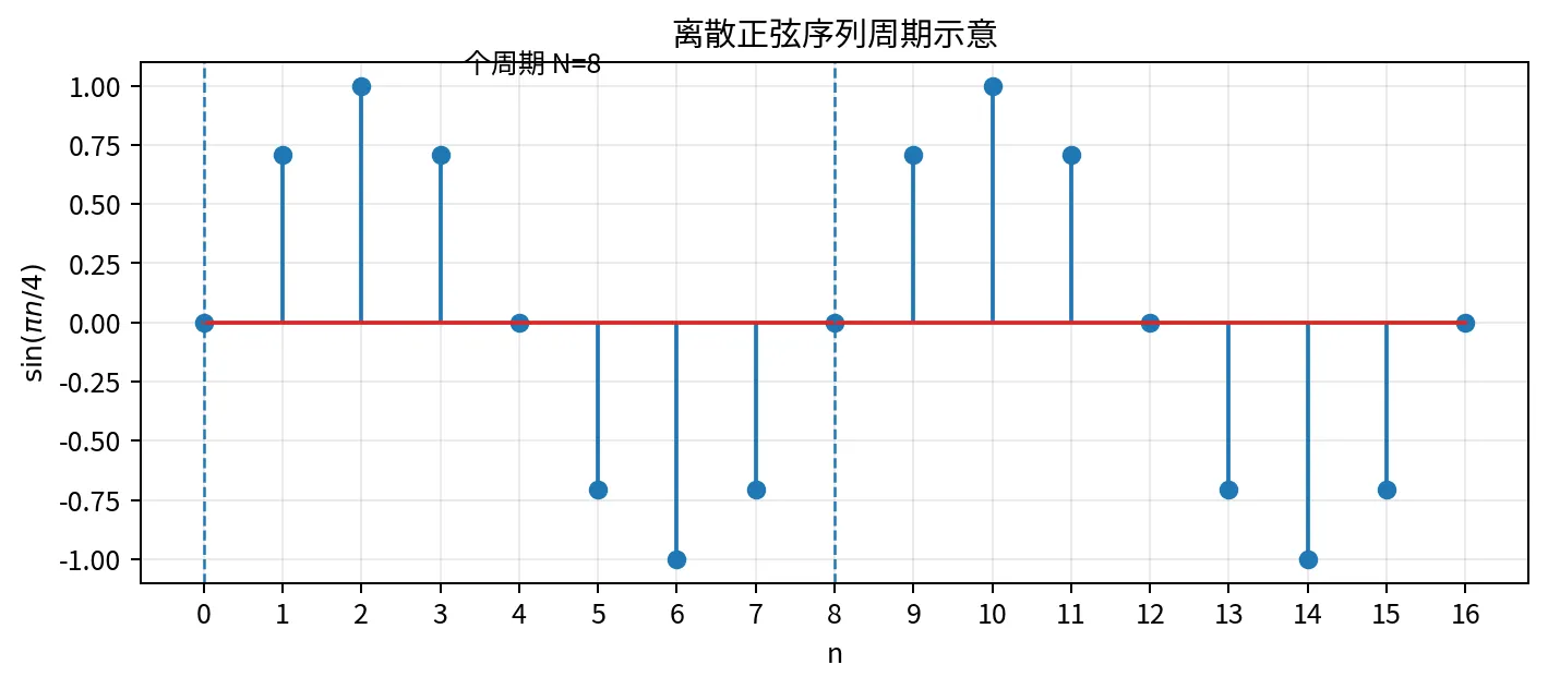 离散正弦序列周期示意