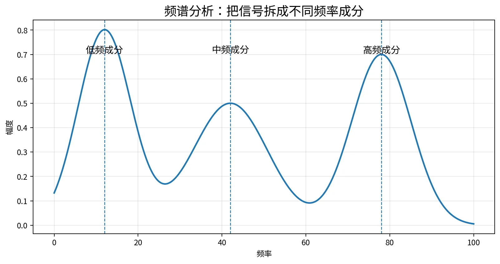 频谱成分示意