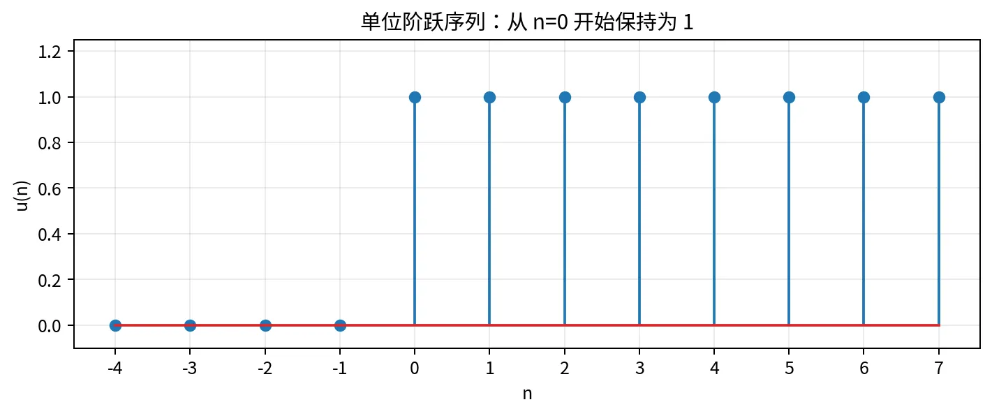 单位阶跃序列示意