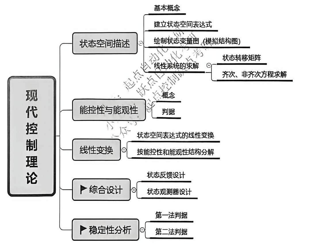 现代控制理论知识脉络图.png