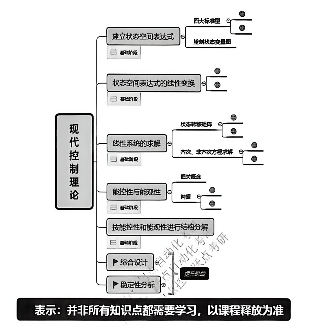 现代控制理论重点与学习阶段.png