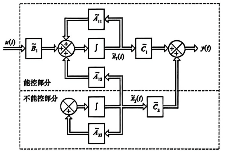 能控性分解结构框图.png