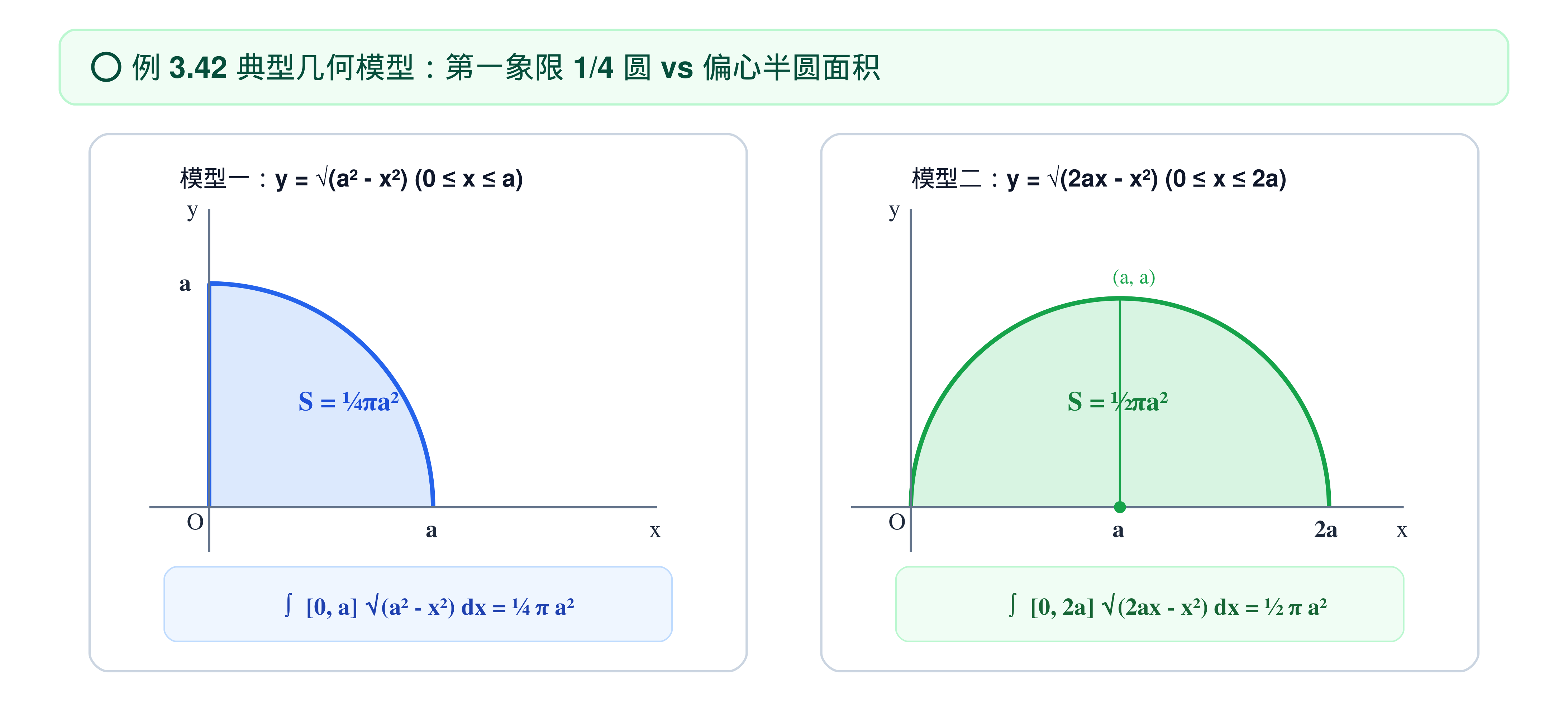 3.2.2_02_例3.42_利用圆与半圆几何面积求积分.png