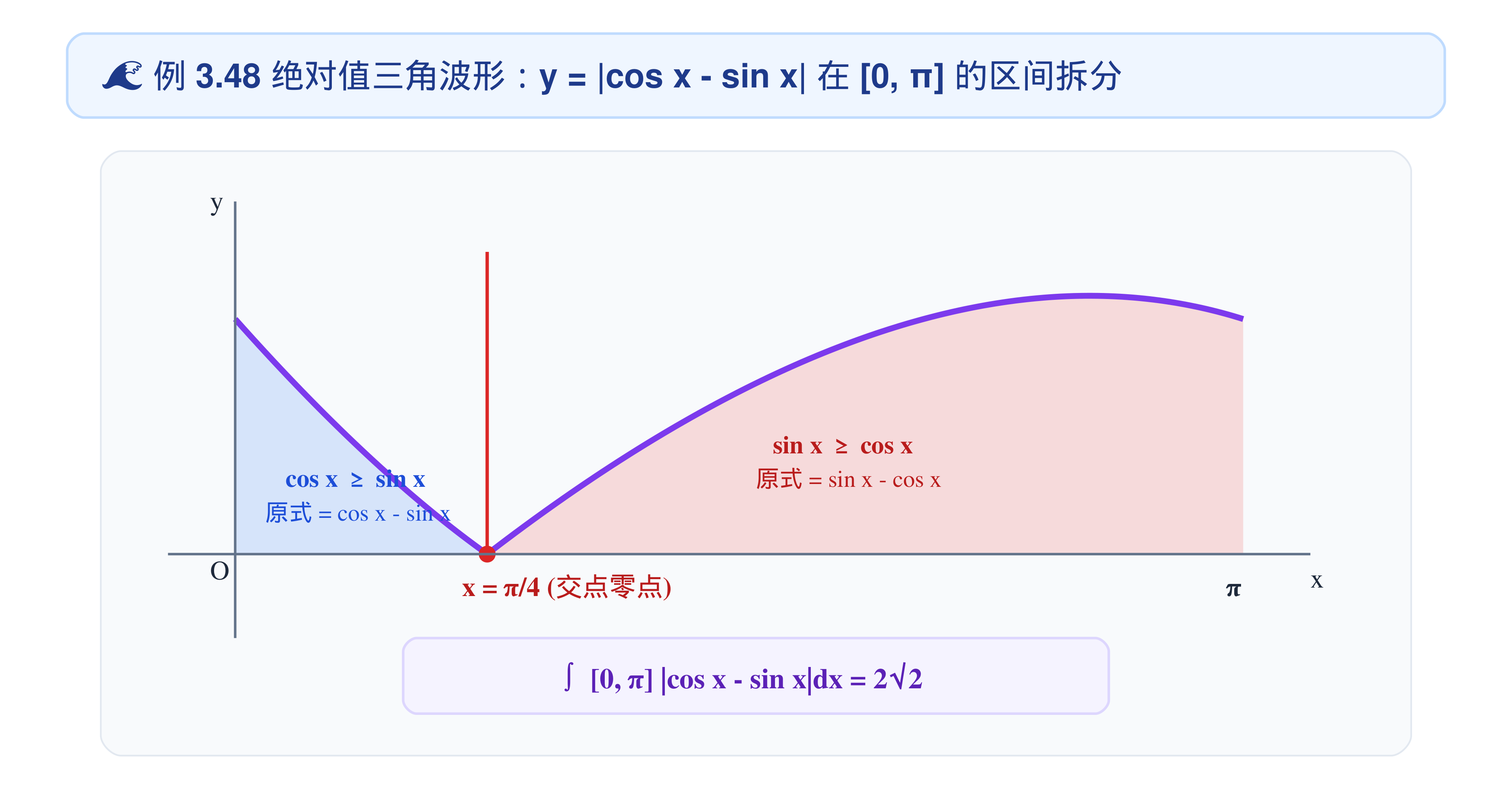 3.2.2_05_例3.48_绝对值三角波形与区间拆分.png