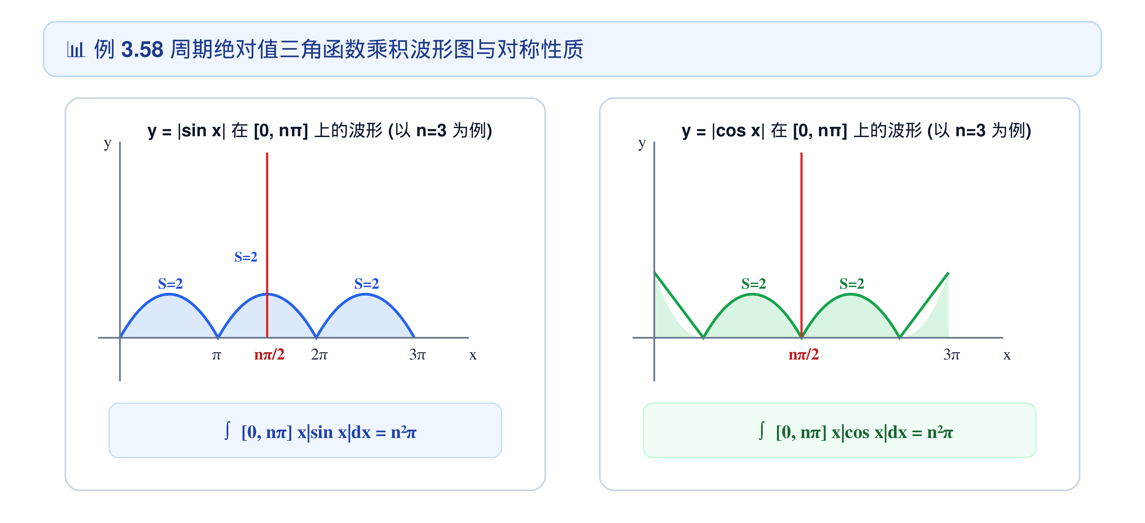 3.2.2_08_例3.58_周期绝对值三角函数波形图.png