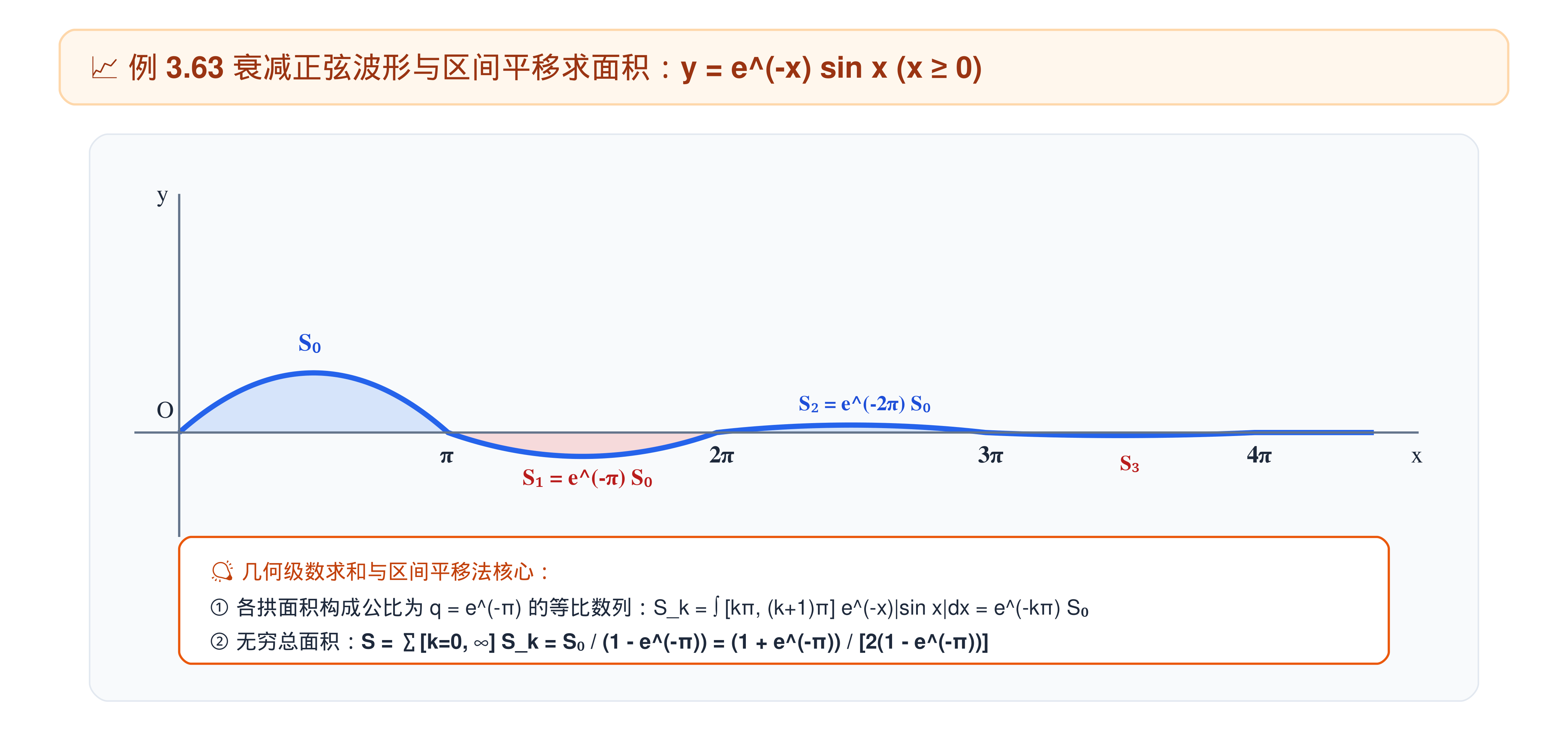 3.2.2_09_例3.63_衰减正弦波形与区间平移求解.png