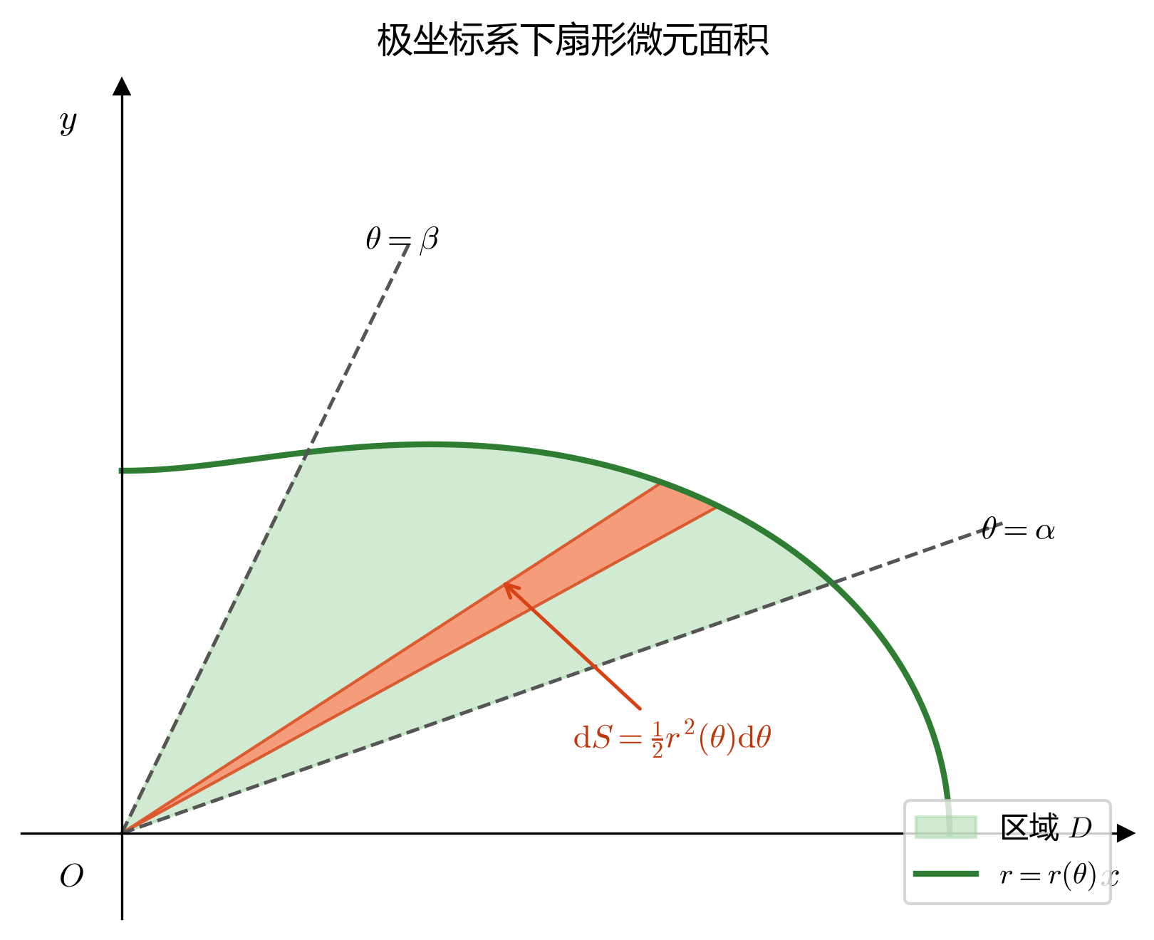 3.6_02_平面图形面积_极坐标.png