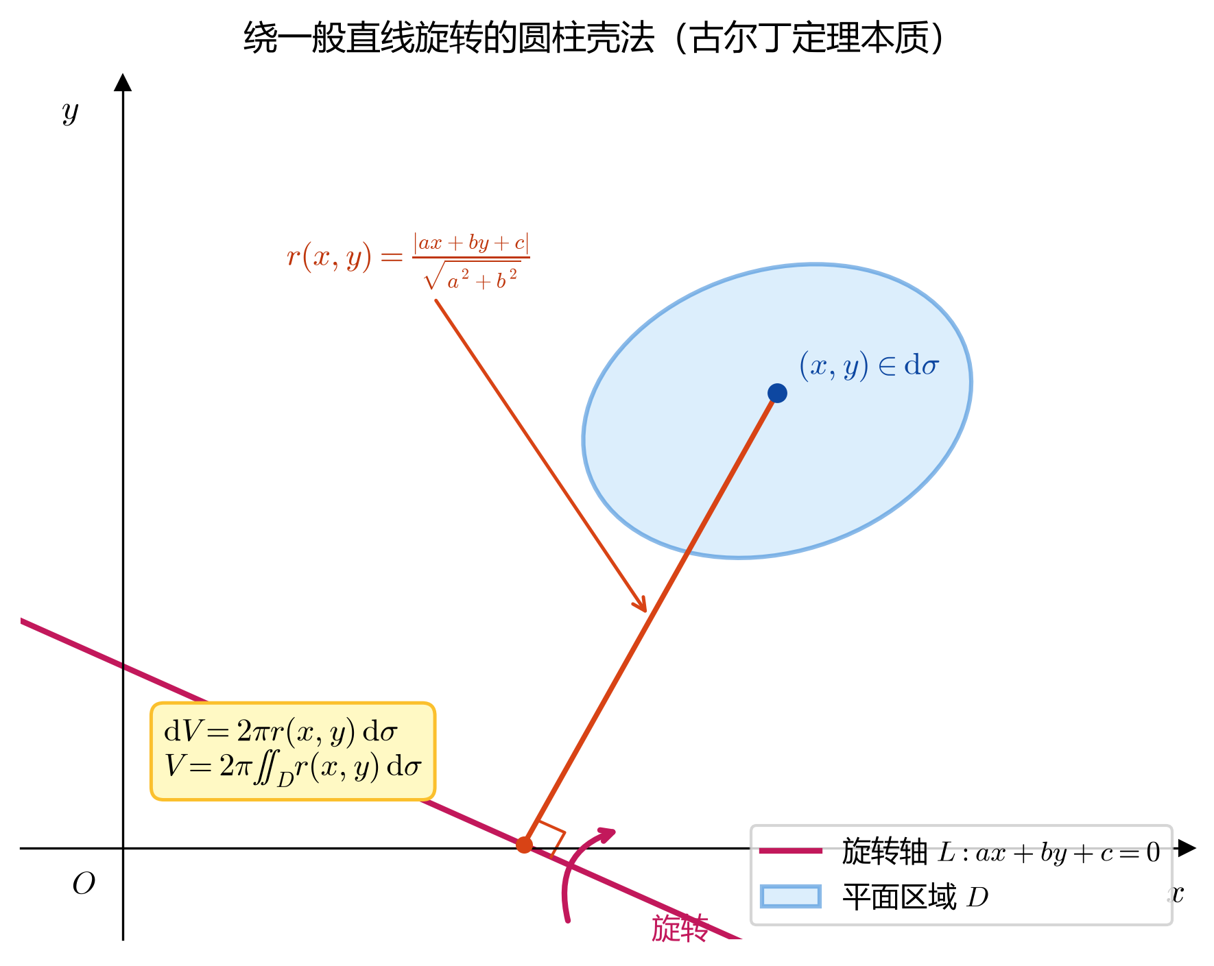 3.6_03_旋转体体积_一般直线距离.png