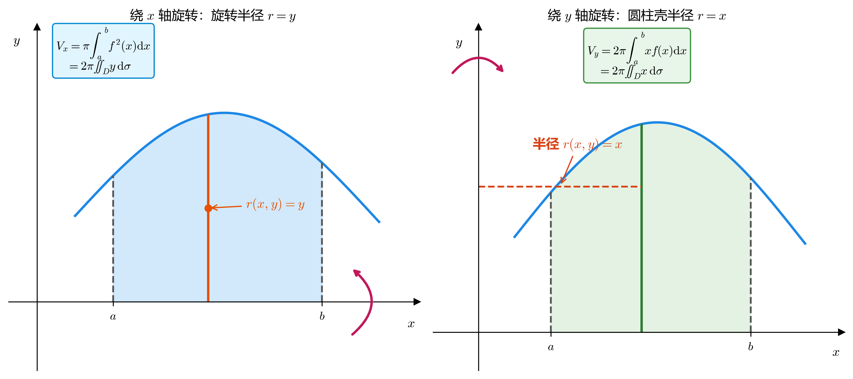 3.6_04_旋转体体积_绕坐标轴旋转.png