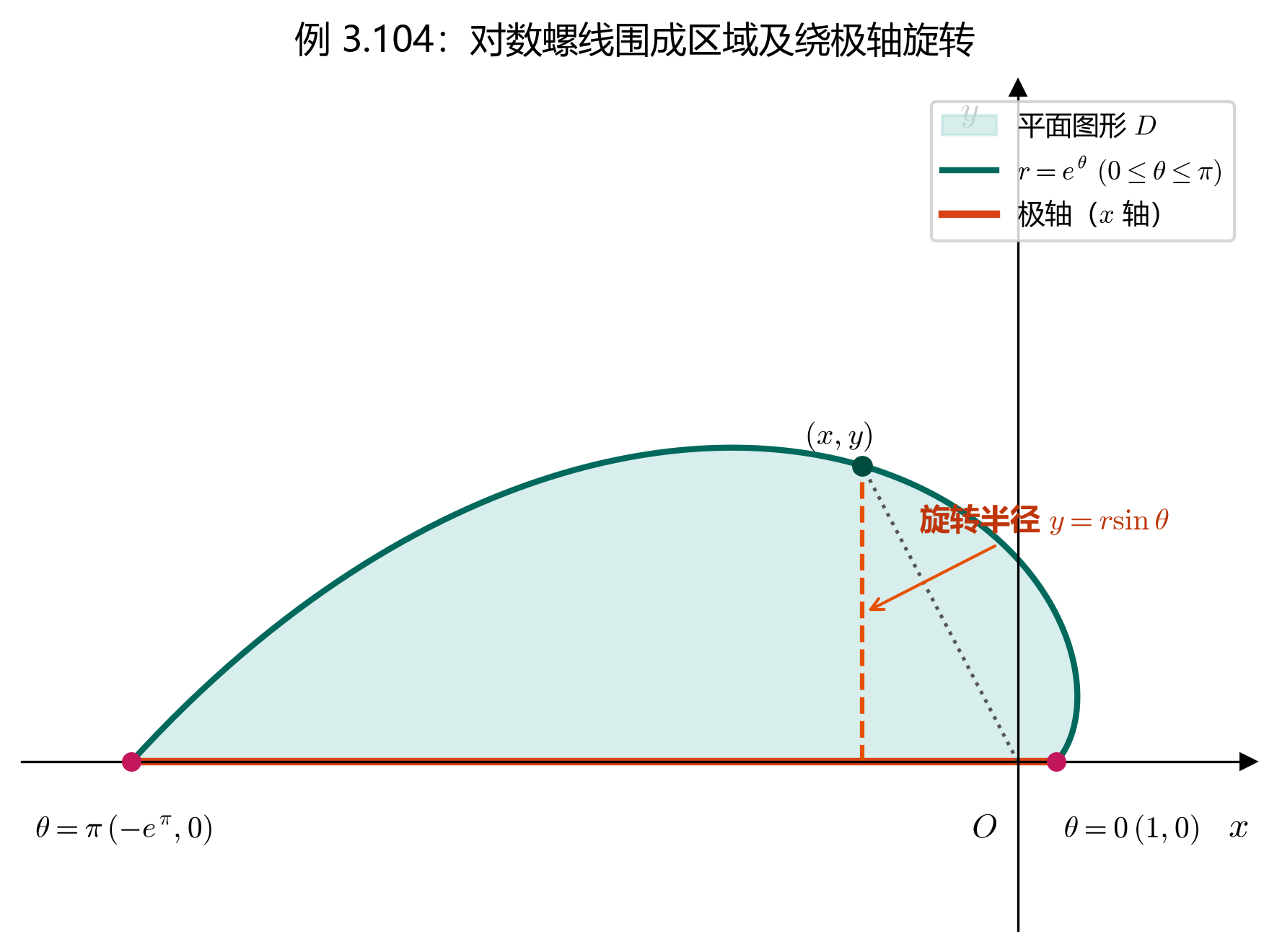 3.6_06_例3.104_对数螺线围成区域及旋转体.png