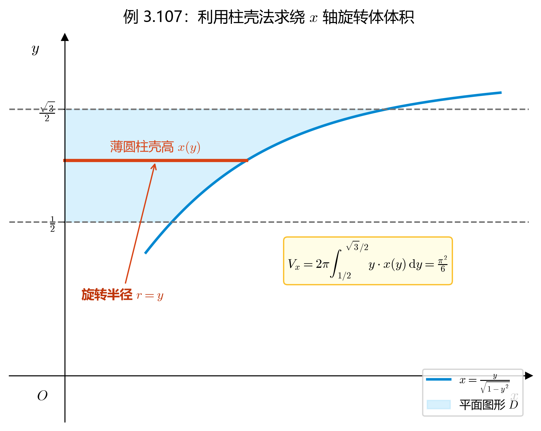 3.6_09_例3.107_反解单调函数与旋转体.png