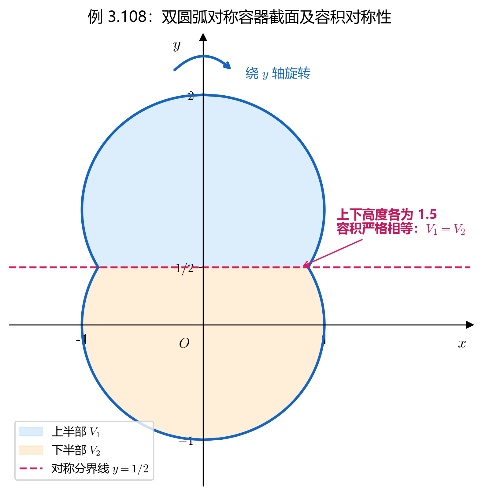 3.6_10_例3.108_双圆弧对称容器容积.png