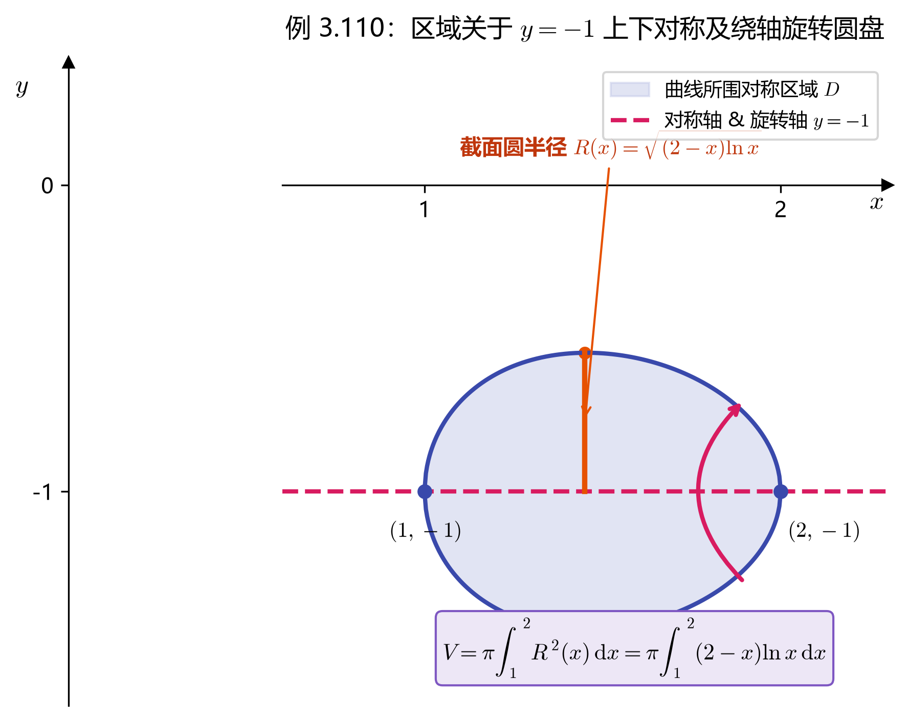 3.6_12_例3.110_对称区域与绕直线旋转.png