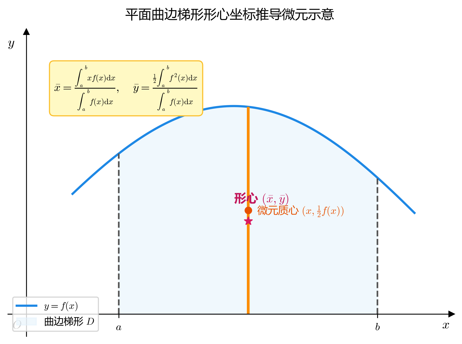 3.6_13_平面曲边梯形形心坐标推导.png
