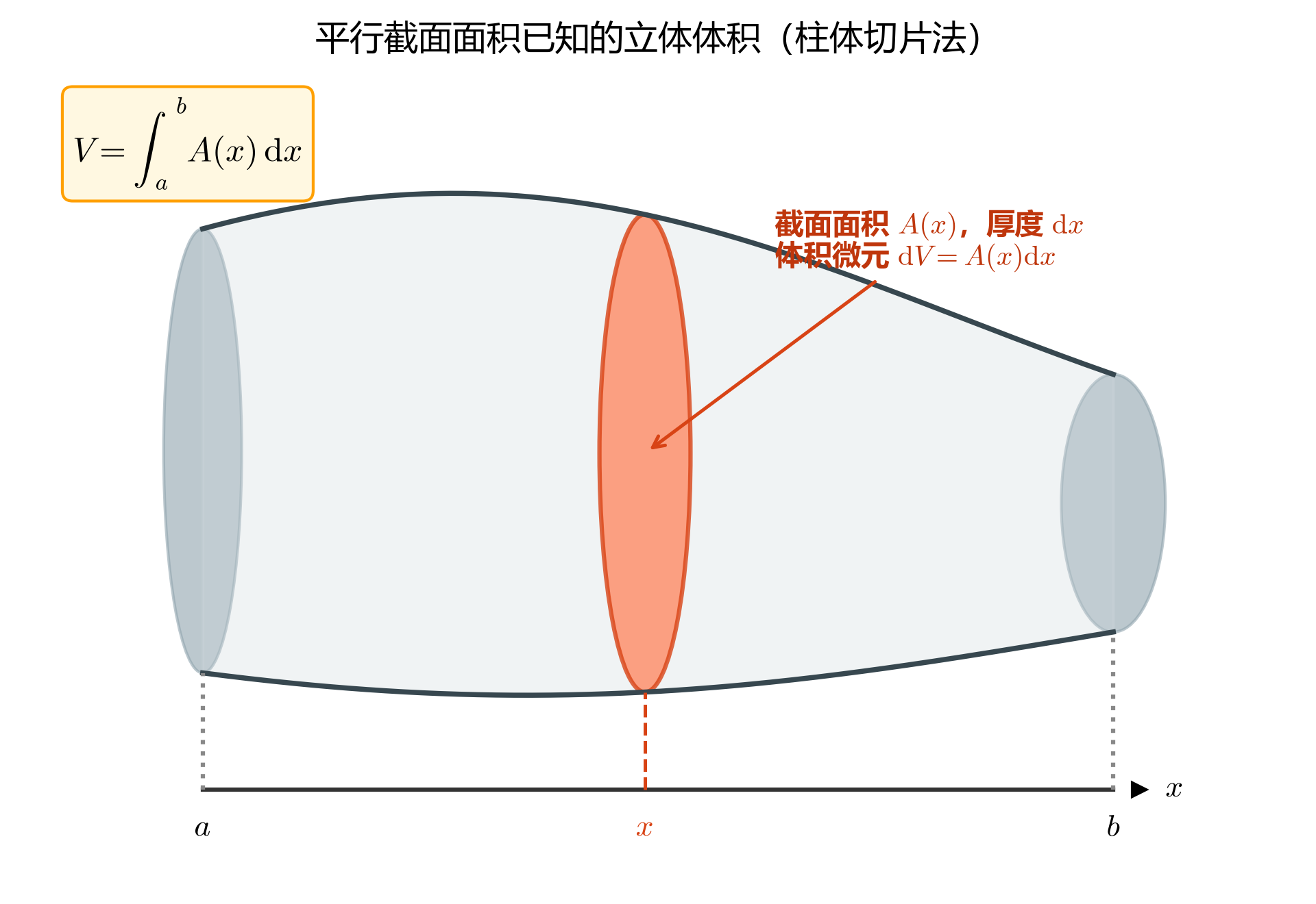 3.6_14_平行截面面积已知的立体体积.png